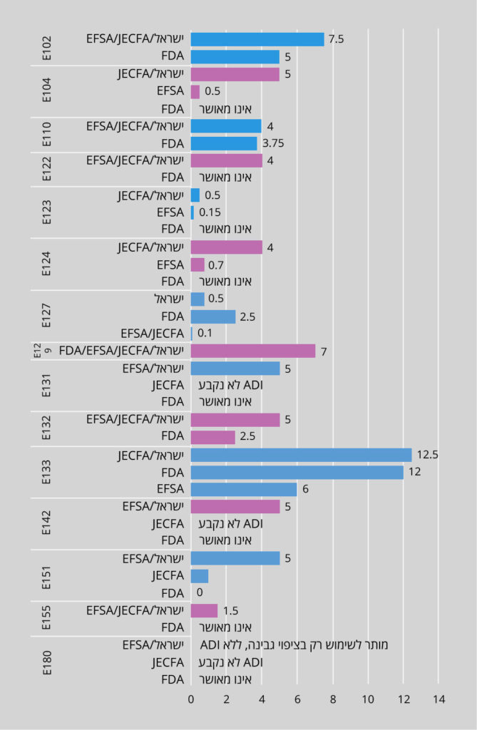 Chart of food colors allowed in Israel vs other countries